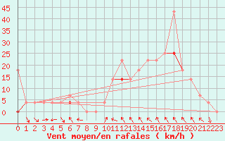 Courbe de la force du vent pour Evenstad-Overenget