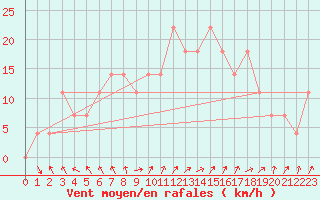 Courbe de la force du vent pour Fagerholm