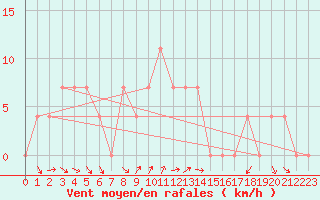Courbe de la force du vent pour Josvafo