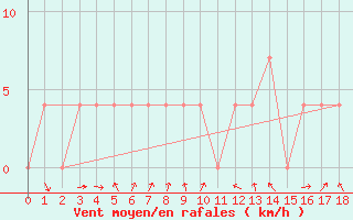 Courbe de la force du vent pour Bad Mitterndorf