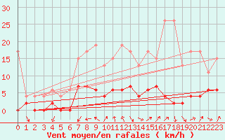 Courbe de la force du vent pour Les Eplatures - La Chaux-de-Fonds (Sw)