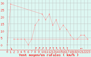 Courbe de la force du vent pour Zilina / Hricov