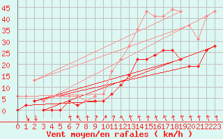 Courbe de la force du vent pour Lyon - Bron (69)