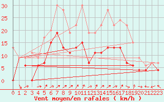 Courbe de la force du vent pour Tours (37)