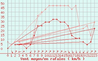 Courbe de la force du vent pour Fribourg (All)