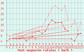 Courbe de la force du vent pour Hallau