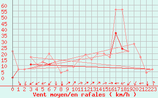 Courbe de la force du vent pour Gafsa