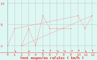 Courbe de la force du vent pour Schaerding