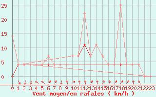 Courbe de la force du vent pour Flisa Ii