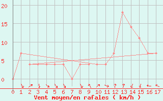 Courbe de la force du vent pour Klagenfurt