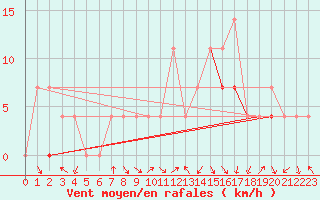 Courbe de la force du vent pour Fribourg (All)