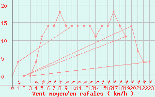 Courbe de la force du vent pour Joutseno Konnunsuo