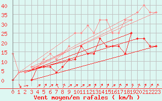 Courbe de la force du vent pour Fribourg (All)