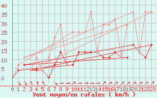 Courbe de la force du vent pour Malung A