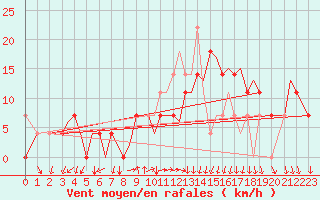 Courbe de la force du vent pour Leknes
