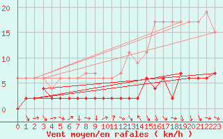 Courbe de la force du vent pour Disentis
