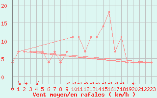 Courbe de la force du vent pour Usti Nad Orlici