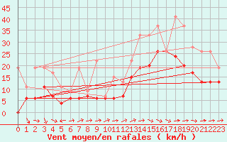 Courbe de la force du vent pour Cognac (16)