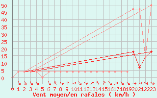 Courbe de la force du vent pour Bad Mitterndorf