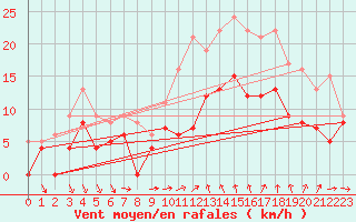 Courbe de la force du vent pour Bziers Cap d
