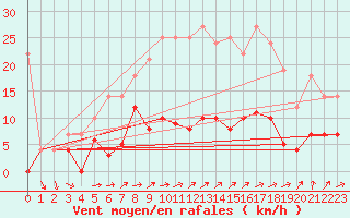 Courbe de la force du vent pour Neuruppin