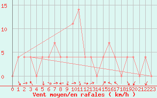 Courbe de la force du vent pour Mallnitz Ii