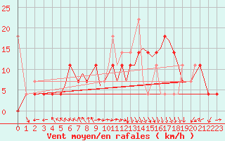 Courbe de la force du vent pour Orland Iii