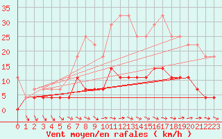 Courbe de la force du vent pour Lakatraesk