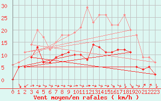 Courbe de la force du vent pour Agen (47)