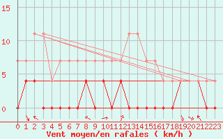 Courbe de la force du vent pour Boertnan