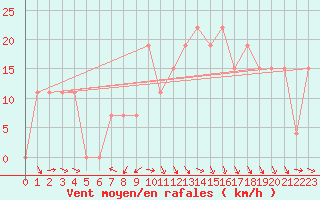 Courbe de la force du vent pour Guriat