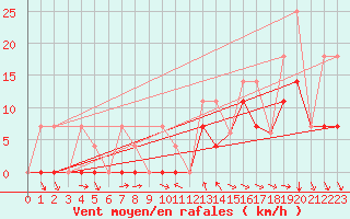 Courbe de la force du vent pour Edmundston