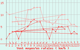 Courbe de la force du vent pour Le Mans (72)