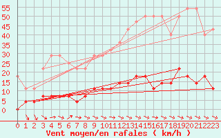 Courbe de la force du vent pour Tannas