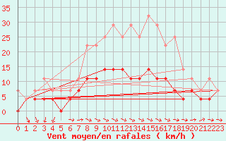 Courbe de la force du vent pour Skillinge