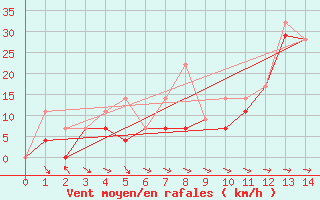 Courbe de la force du vent pour Puinte Claveau