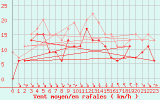 Courbe de la force du vent pour Cap Bar (66)