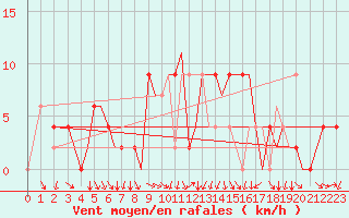 Courbe de la force du vent pour Ibiza (Esp)