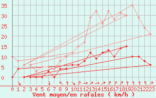 Courbe de la force du vent pour Aix-en-Provence (13)
