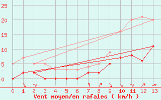 Courbe de la force du vent pour Achres (78)