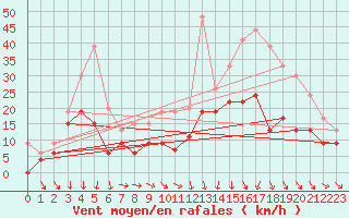 Courbe de la force du vent pour Mont-de-Marsan (40)