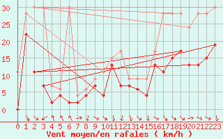 Courbe de la force du vent pour Bouveret