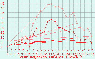Courbe de la force du vent pour Salon-de-Provence (13)