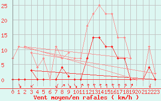 Courbe de la force du vent pour Elgoibar