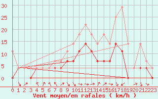 Courbe de la force du vent pour Muehlacker