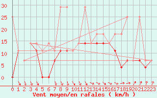 Courbe de la force du vent pour Koszalin