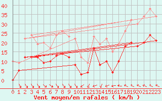 Courbe de la force du vent pour Nmes - Courbessac (30)