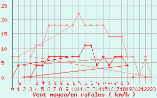 Courbe de la force du vent pour Salla Naruska