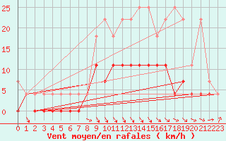 Courbe de la force du vent pour Retie (Be)