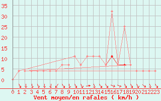 Courbe de la force du vent pour Bergen